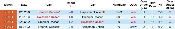 Nhận định, soi kèo Rajasthan Utd vs Sreenidi Deccan, 20h30 ngày 23/11 - Ảnh 3