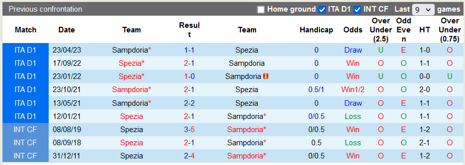 Nhận định, soi kèo Sampdoria vs Spezia, 2h30 ngày 25/11 - Ảnh 3