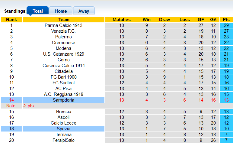 Nhận định, soi kèo Sampdoria vs Spezia, 2h30 ngày 25/11 - Ảnh 4