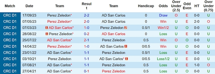 Nhận định, soi kèo San Carlos vs Perez Zeledon, 8h ngày 24/11 - Ảnh 3
