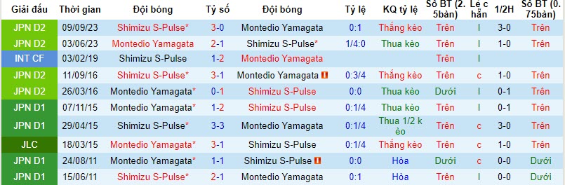 Nhận định, soi kèo Shimizu S-Pulse vs Montedio Yamagata, 11h ngày 25/11: Khó khăn chờ đợi - Ảnh 3