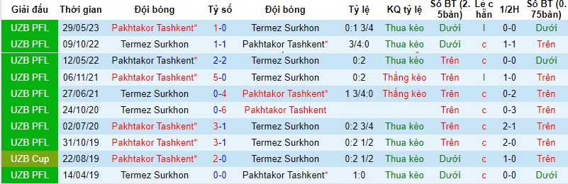 Nhận định, soi kèo Termez Surkhon vs Pakhtakor, 20h15 ngày 24/11: Tiến gần ngôi vương - Ảnh 3
