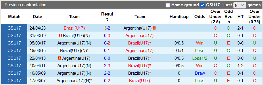 Nhận định, soi kèo U17 Brazil vs U17 Argentina, 19h ngày 24/11: 'Rửa hận' cho đàn anh - Ảnh 3