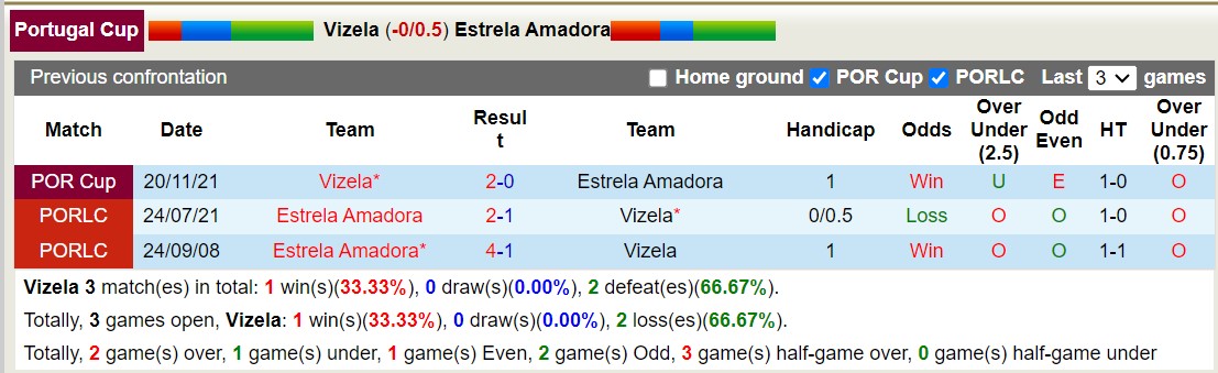 Nhận định, soi kèo Vizela vs Estrela, 2h30 ngày 25/11: Điểm yếu sân nhà - Ảnh 3