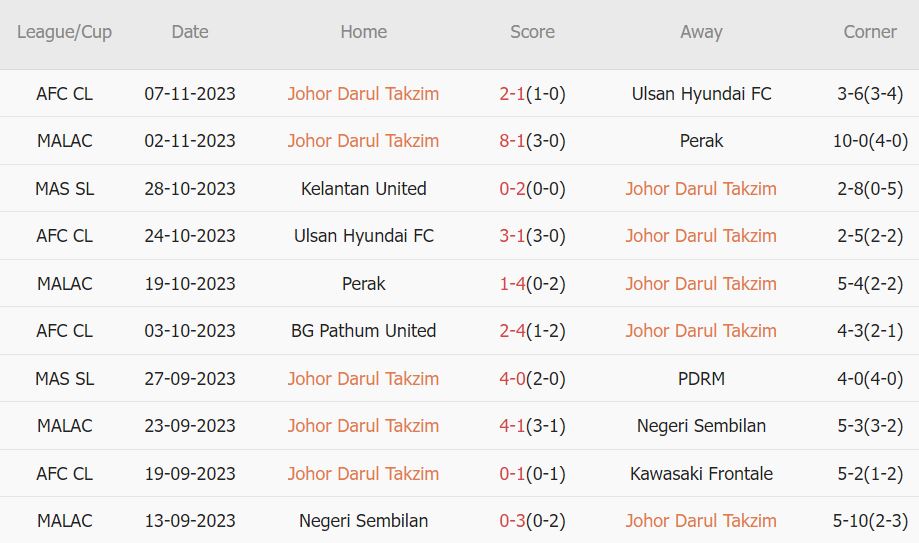 Soi kèo phạt góc Johor Darul Takzim vs Kuching, 20h ngày 23/11 - Ảnh 1