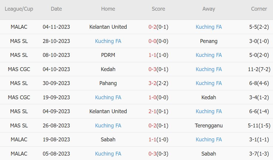 Soi kèo phạt góc Johor Darul Takzim vs Kuching, 20h ngày 23/11 - Ảnh 2