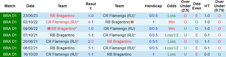 Thành tích lịch sử đối đầu Flamengo vs Bragantino, 7h30 ngày 24/11 - Ảnh 1