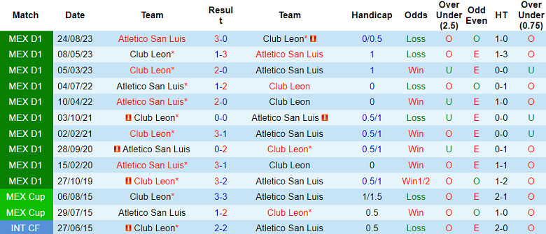 Thành tích lịch sử đối đầu San Luis vs Leon, 8h ngày 24/11 - Ảnh 1