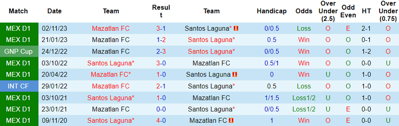 Thành tích lịch sử đối đầu Santos Laguna vs Mazatlan, 10h10 ngày 24/11 - Ảnh 1