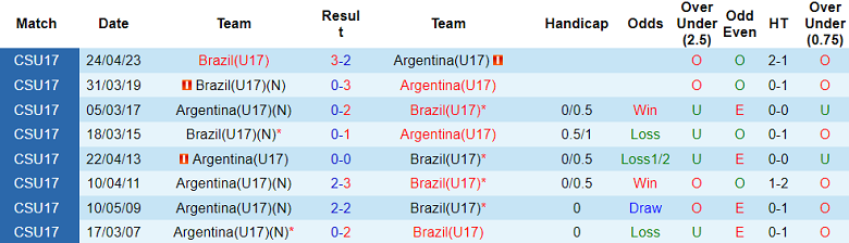 Thành tích lịch sử đối đầu U17 Brazil vs U17 Argentina, 19h ngày 24/11 - Ảnh 1