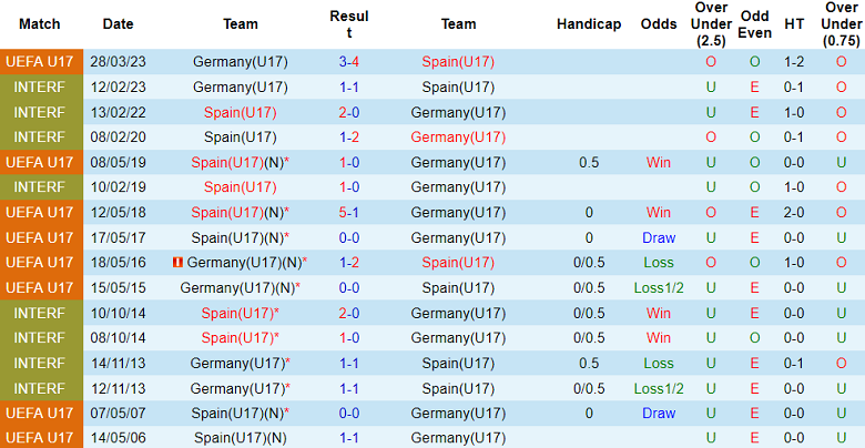 Thành tích lịch sử đối đầu U17 Tây Ban Nha vs U17 Đức, 15h30 ngày 24/11 - Ảnh 1
