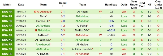 Thống kê 10 trận gần nhất của Al Akhdood
