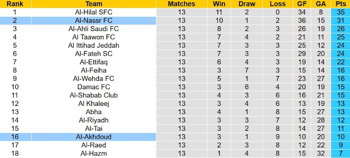 Bảng xếp hạng giải VĐQG Saudi Arabia vòng 13