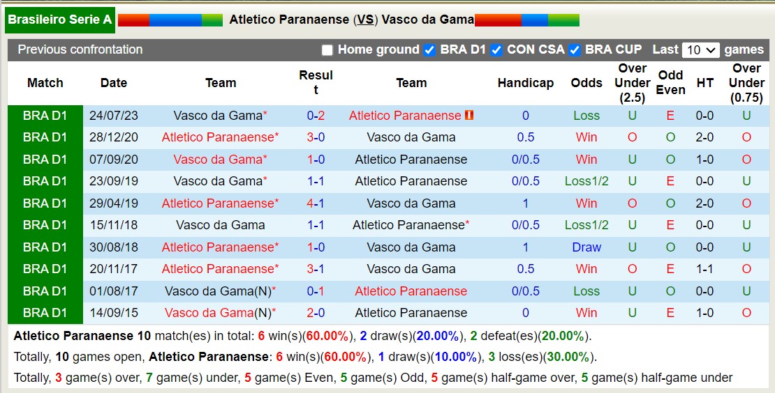 Nhận định, soi kèo Atletico Paranaense vs Vasco Gama, 5h30 ngày 26/11: Sức mạnh trên tổ ấm - Ảnh 3