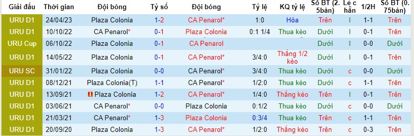 Nhận định, soi kèo CA Penarol vs Plaza Colonia, 7h30 ngày 25/11: Nỗ lực bám đuổi - Ảnh 3