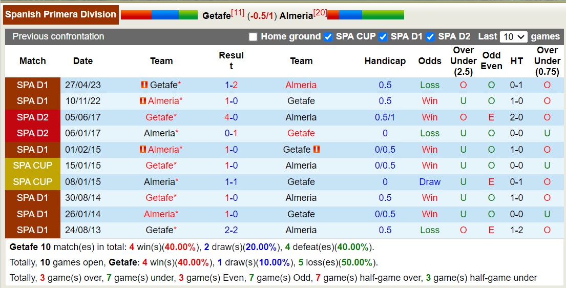 Nhận định, soi kèo Getafe vs Almería, 0h30 ngày 26/11: Tiếp tục khủng hoảng - Ảnh 3