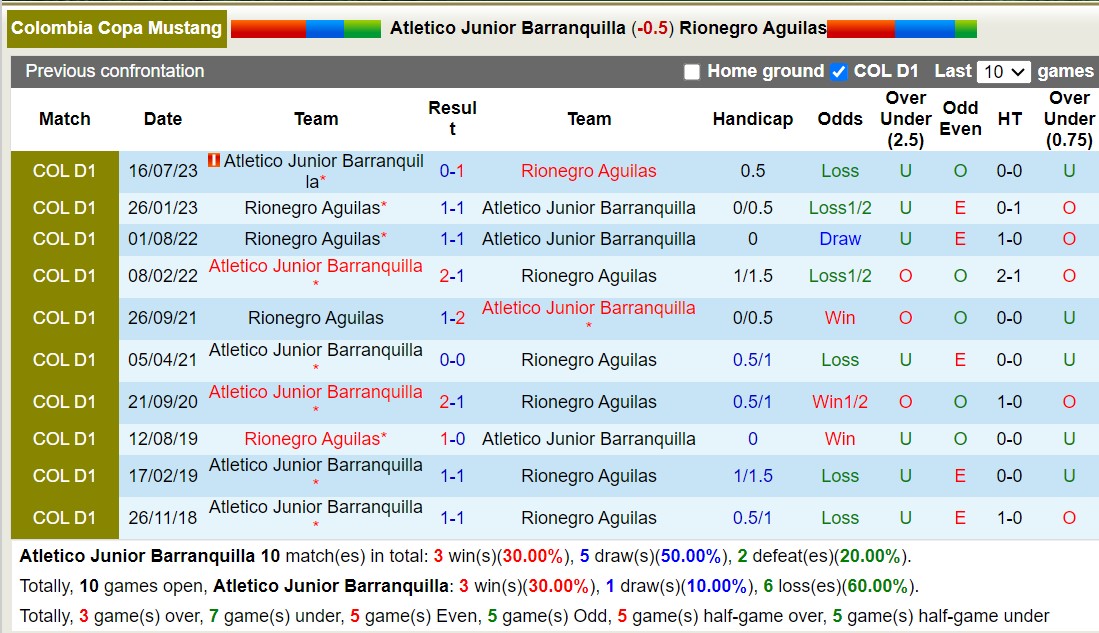 Nhận định, soi kèo Junior Barranquilla vs Rionegro Águilas, 7h30 ngày 26/11: Lịch sử gọi tên - Ảnh 3