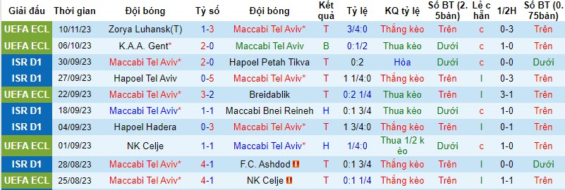 Nhận định, soi kèo Maccabi Tel Aviv vs Zorya, 22h30 ngày 25/11: Cắt đuôi - Ảnh 1