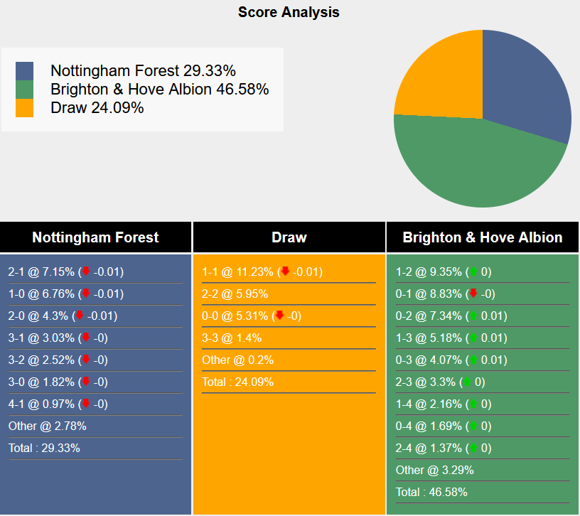Nhận định, soi kèo Nottingham vs Brighton, 22h ngày 25/11: Điểm tựa sân nhà - Ảnh 8