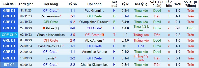 Nhận định, soi kèo OFI vs Volos, 23h15 ngày 24/11: Vùi dập đội cuối bảng - Ảnh 1