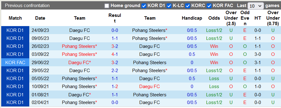 Nhận định, soi kèo Pohang Steelers vs Daegu, 14h30 ngày 25/11: Vì vị trí số 2 - Ảnh 3