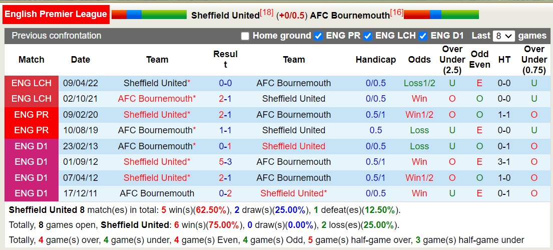 Lịch sử đối đầu Sheffield Utd vs Bournemouth