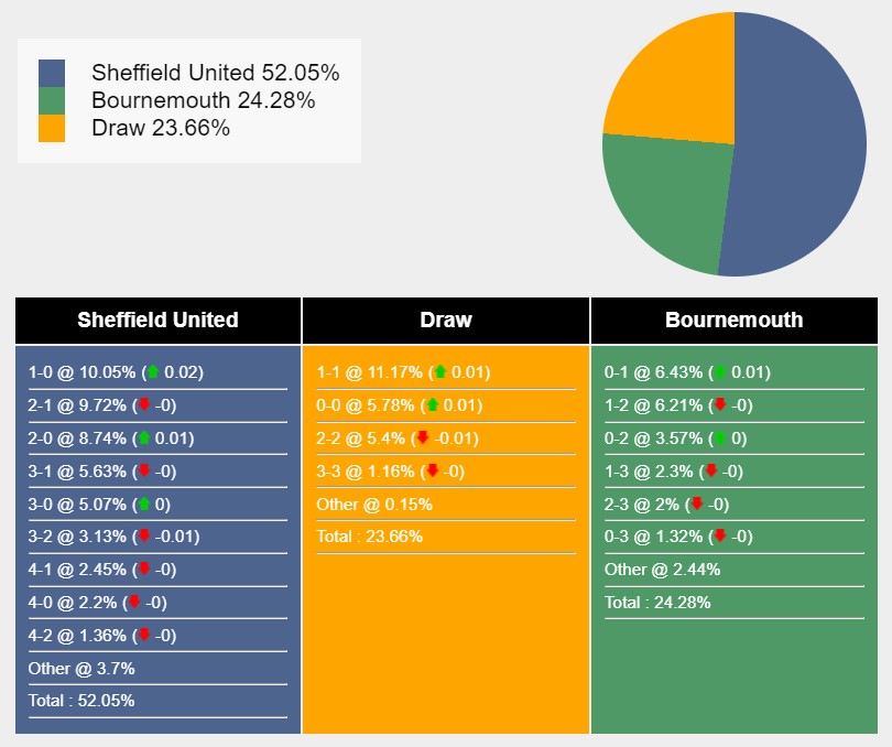 Nhận định, soi kèo Sheffield Utd vs Bournemouth, 22h ngày 25/11: Những người khốn khổ - Ảnh 7