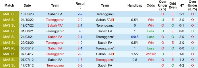 Nhận định, soi kèo Terengganu vs Sabah, 20h ngày 24/11 - Ảnh 3