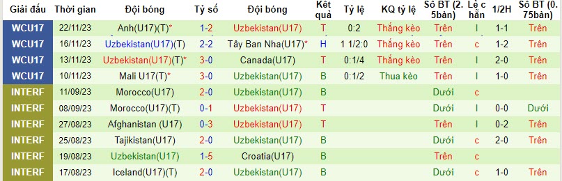 Nhận định, soi kèo U17 Pháp vs U17 Uzbekistan, 15h30 ngày 25/11: Bài toán khó giải - Ảnh 2