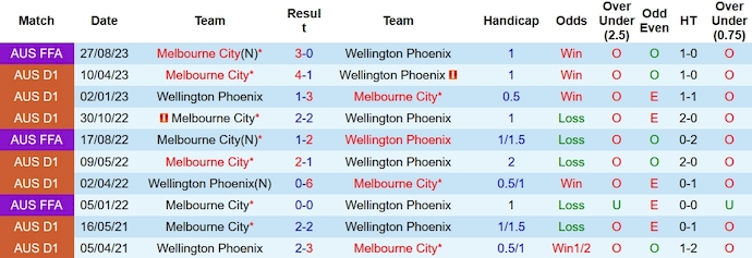 Nhận định, soi kèo Wellington Phoenix vs Melbourne City, 10h30 ngày 25/11 - Ảnh 3
