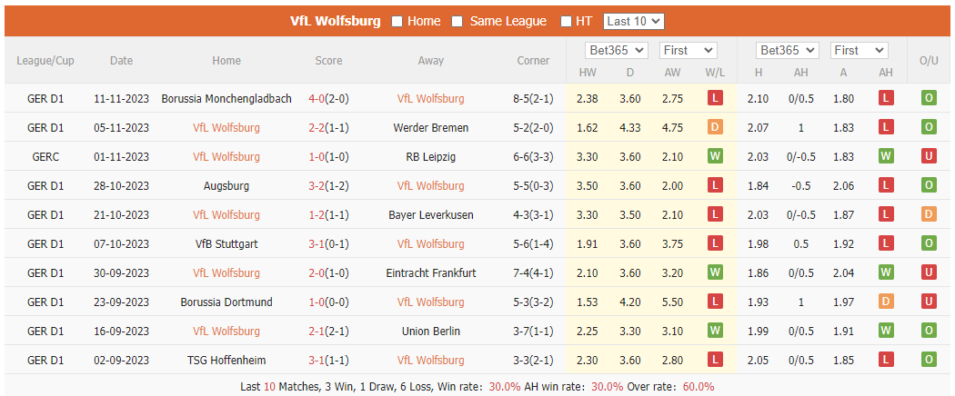 Nhận định, soi kèo Wolfsburg vs Leipzig, 21h30 ngày 25/11: Lợi thế sân nhà - Ảnh 1