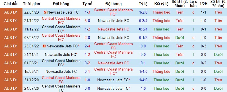 Soi kèo phạt góc Central Coast Mariners vs Newcastle Jets, 13h30 ngày 25/11 - Ảnh 3