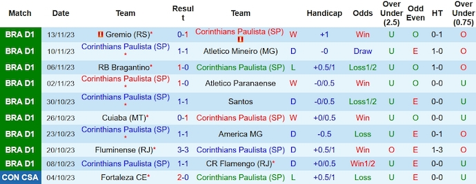 Soi kèo phạt góc Corinthians vs Bahia, 7h ngày 25/11 - Ảnh 1