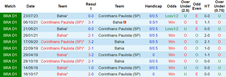 Thành tích lịch sử đối đầu Corinthians vs Bahia, 7h ngày 25/11 - Ảnh 2