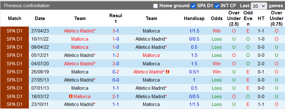 Lịch sử đối đầu giữa Atlético Madrid vs Mallorca