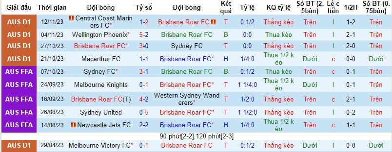 Nhận định, soi kèo Brisbane Roar vs Perth Glory, 11h ngày 26/11: Chiến thắng dễ dàng - Ảnh 1