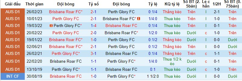 Nhận định, soi kèo Brisbane Roar vs Perth Glory, 11h ngày 26/11: Chiến thắng dễ dàng - Ảnh 3