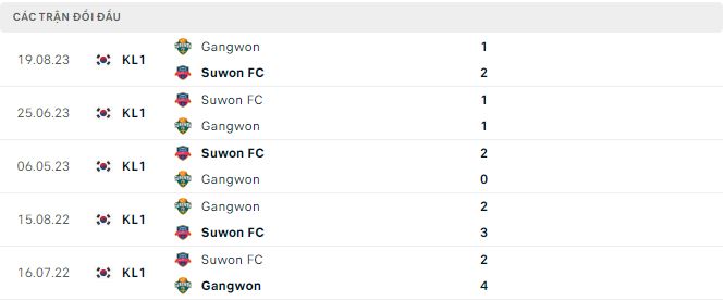 Nhận định, soi kèo Gangwon vs Suwon, 14h30 ngày 19/11: chung kết ngược - Ảnh 3
