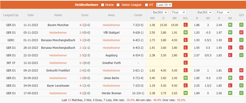 Nhận định, soi kèo Heidenheim vs Bochum, 21h30 ngày 26/11: Sức mạnh của kinh nghiệm - Ảnh 1