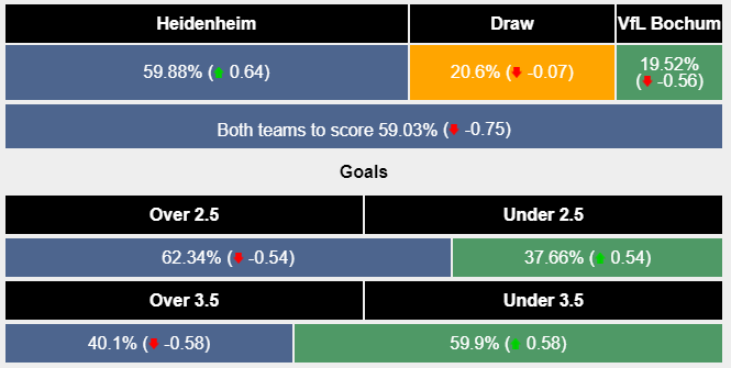 Nhận định, soi kèo Heidenheim vs Bochum, 21h30 ngày 26/11: Sức mạnh của kinh nghiệm - Ảnh 5