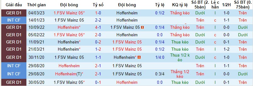 Nhận định, soi kèo Hoffenheim vs Mainz, 23h30 ngày 26/11: Áp lực sân nhà - Ảnh 3