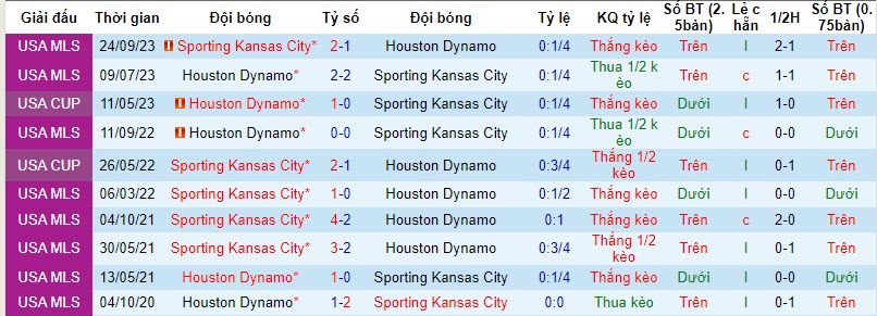 Nhận định, soi kèo Houston Dynamo vs Sporting Kansas, 7h ngày 27/11: Lợi thế sân nhà - Ảnh 3
