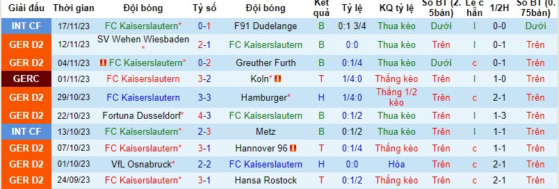Nhận định, soi kèo Kaiserslautern vs Holstein Kiel, 19h30 ngày 26/11: Chưa thể đứng dậy - Ảnh 1