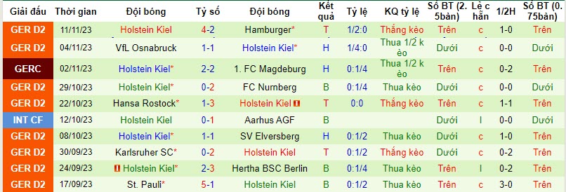 Nhận định, soi kèo Kaiserslautern vs Holstein Kiel, 19h30 ngày 26/11: Chưa thể đứng dậy - Ảnh 2