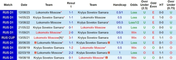 Nhận định, soi kèo Krylia vs Lokomotiv, 17h ngày 25/11 - Ảnh 3