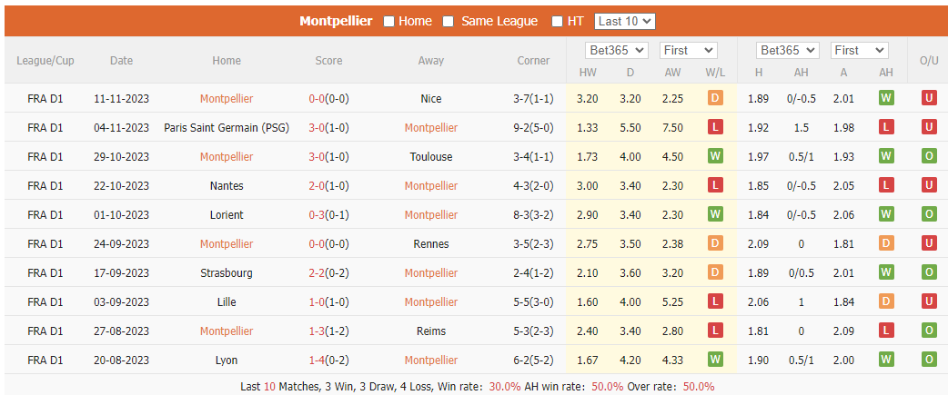 Nhận định, soi kèo Montpellier vs Brest, 21h ngày 26/11: Tìm lại chiến thắng - Ảnh 1