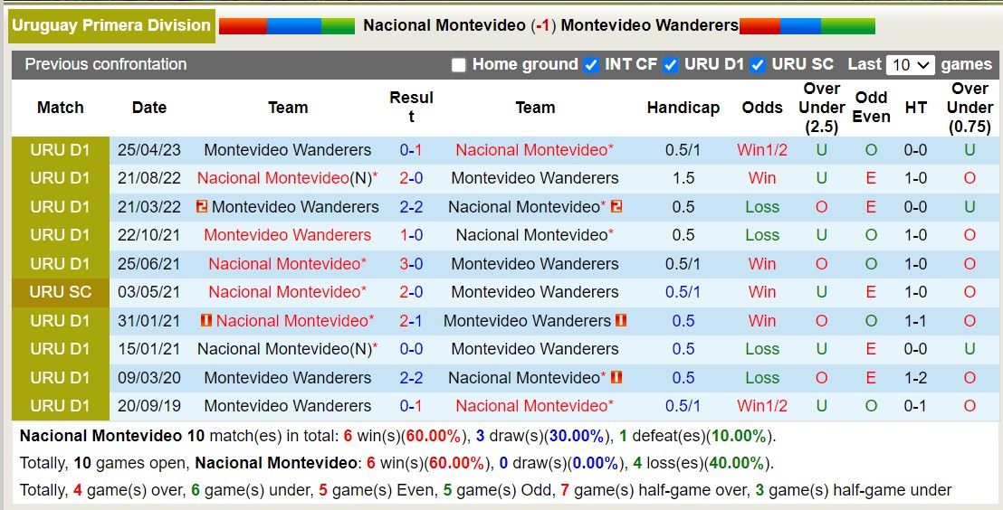 Nhận định, soi kèo Nacional vs Mvo Wanderers, 5h30 ngày 27/11: Tiếp tục bét bảng - Ảnh 3