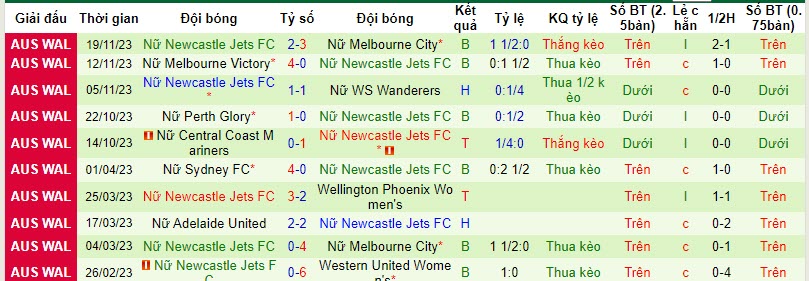 Nhận định, soi kèo nữ Canberra Utd vs nữ Newcastle Jets, 12h ngày 26/11: Con mồi ưa thích - Ảnh 2