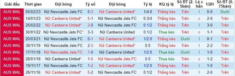 Nhận định, soi kèo nữ Canberra Utd vs nữ Newcastle Jets, 12h ngày 26/11: Con mồi ưa thích - Ảnh 3