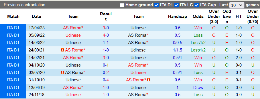 Lịch sử đối đầu giữa Roma vs Udinese